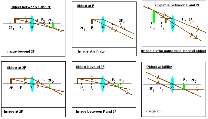 Convex Lens Ray Diagram